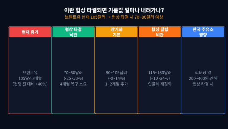 이란 협상 타결되면 기름값 얼마나 내려가나 — 시나리오별 유가 전망과 한국 투자자 5대 전략