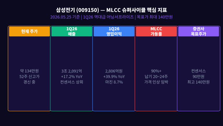 삼성전기 MLCC 슈퍼사이클 완전 분석 — 시황·재무·장기 전망과 5대 투자 전략