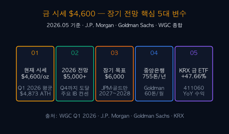 금 시세 $4,600 — 장기 전망 완전 정리와 한국 투자자 5대 전략