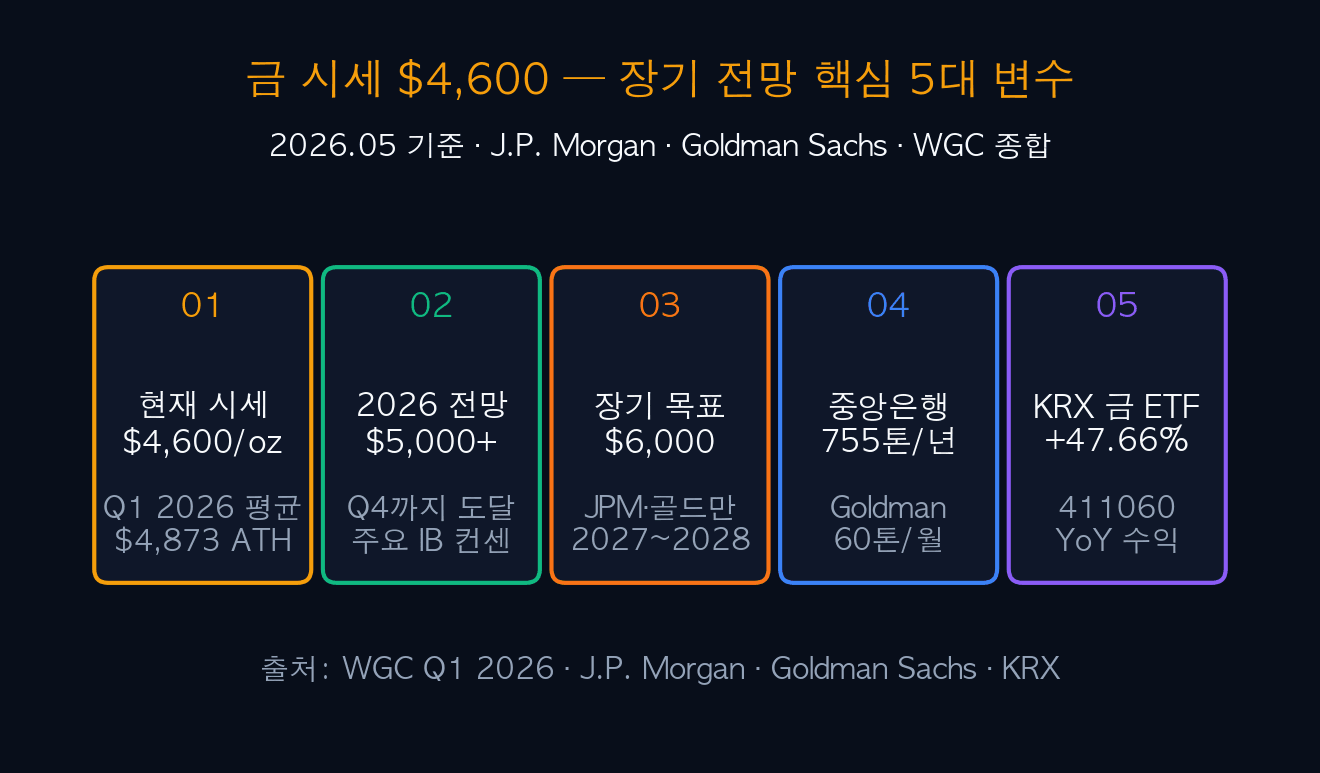 금 시세 $4,600 — 장기 전망 완전 정리와 한국 투자자 5대 전략