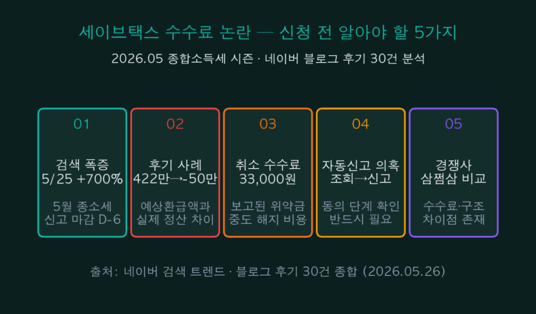 SaveTax Korean Tax Refund Fee Controversy — 5 Checkpoints Before Filing