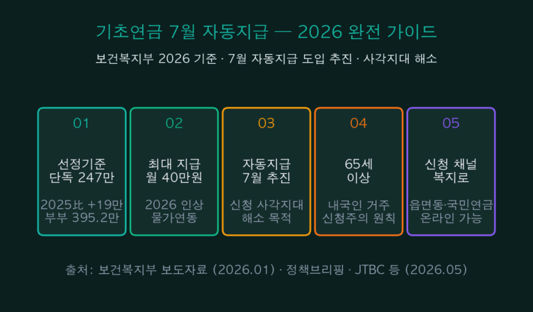 Korea Basic Pension Auto-Payment from July — 2026 Complete Guide
