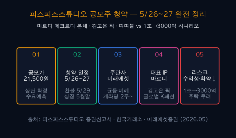 피스피스스튜디오 공모주 청약 — 5/26 일정·경쟁률·환불일 완전 정리