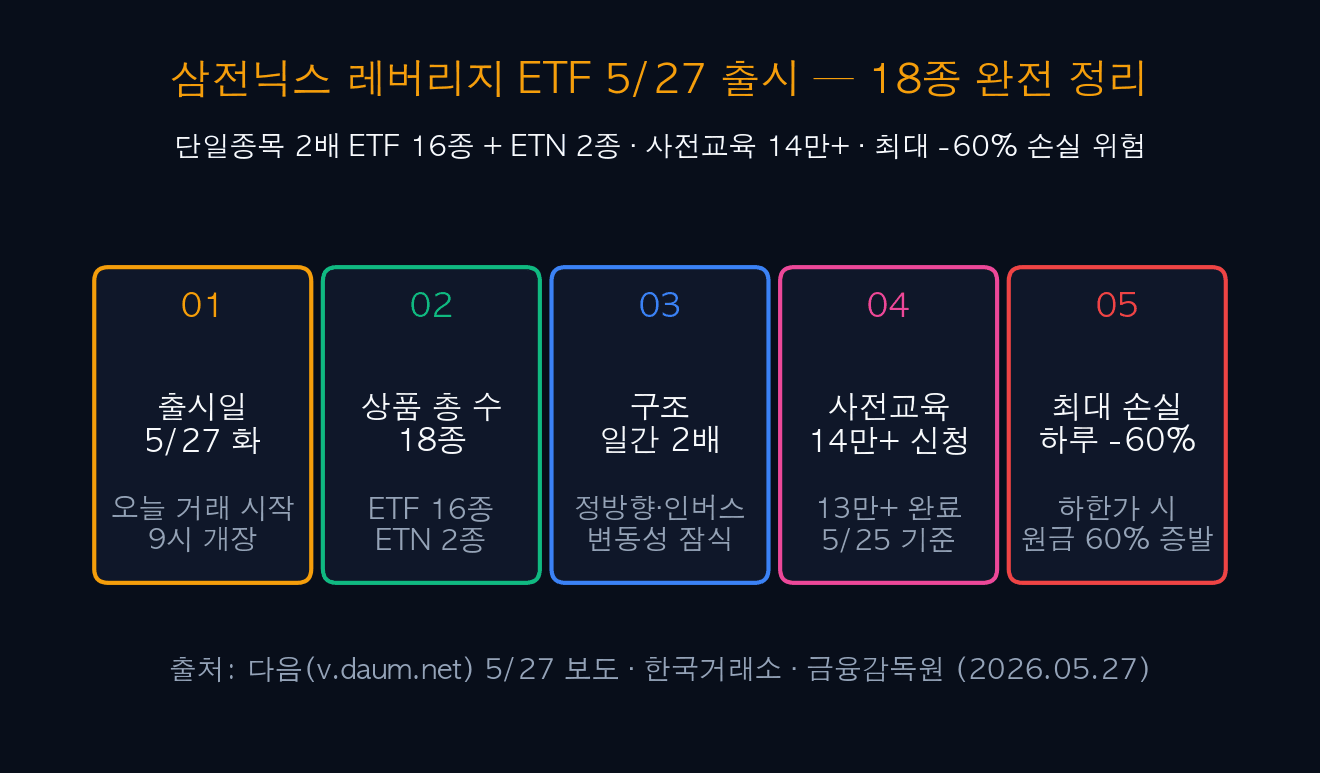 삼전닉스 레버리지 ETF 5/27 출시 — 5대 핵심