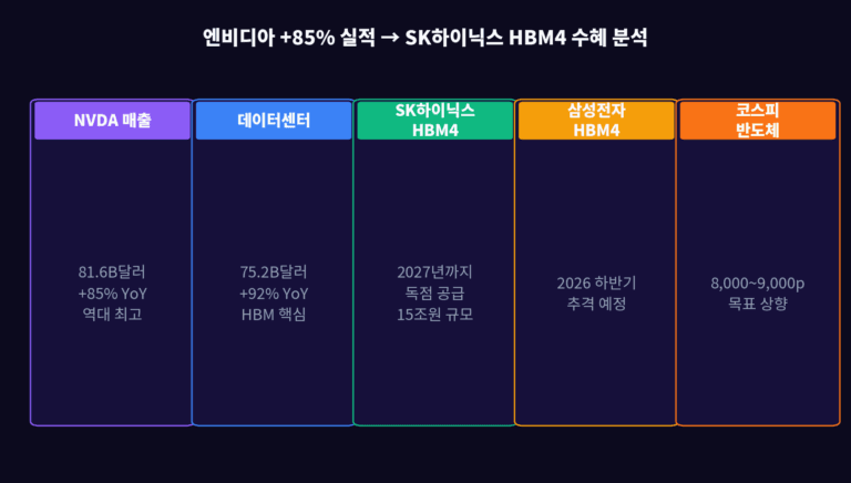 엔비디아 +85% 역대 최고 실적 — SK하이닉스 HBM4 수혜 얼마나 클까 완전분석