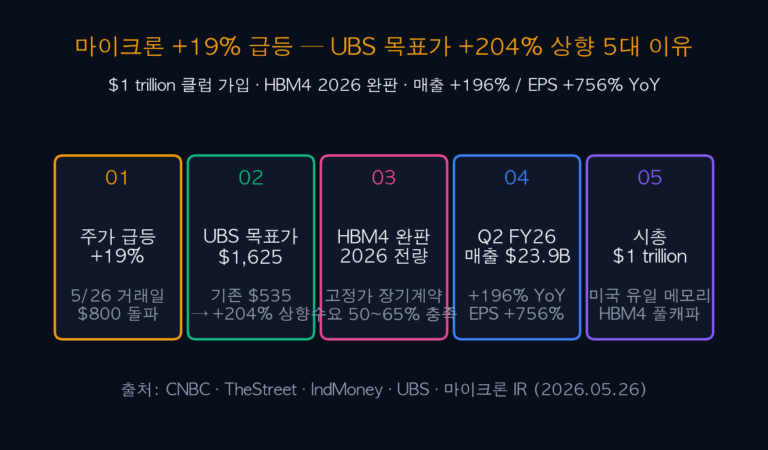 마이크론 급등 — +19% 폭등 UBS 목표가 +204% 상향 5대 이유와 한국 수혜주 5선