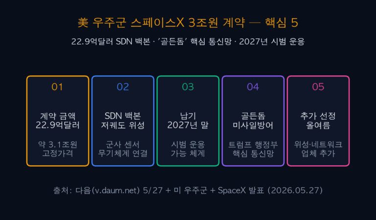 US Space Force SpaceX 2.29B Contract — ‘Golden Dome’ SDN Backbone 5 Analyses and Strategies