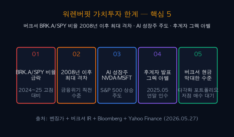 워렌버핏 가치투자 한계? 버크셔 2008년 이후 S&P 500 최대 격차 5대 진단