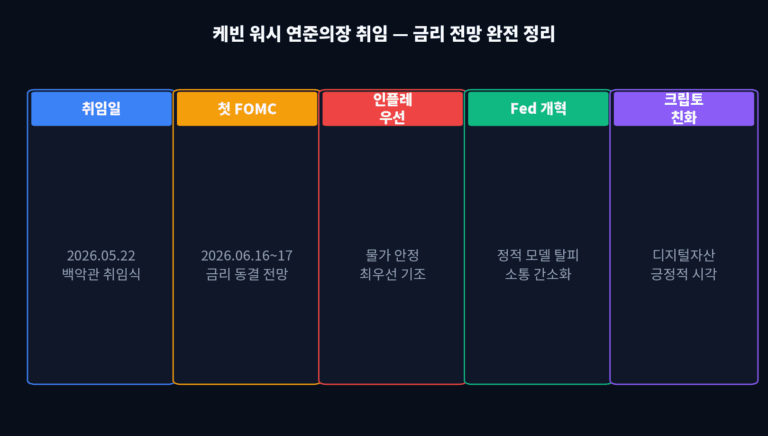 케빈 워시 연준의장 취임 — 6월 FOMC와 하반기 금리 전망 완전 정리