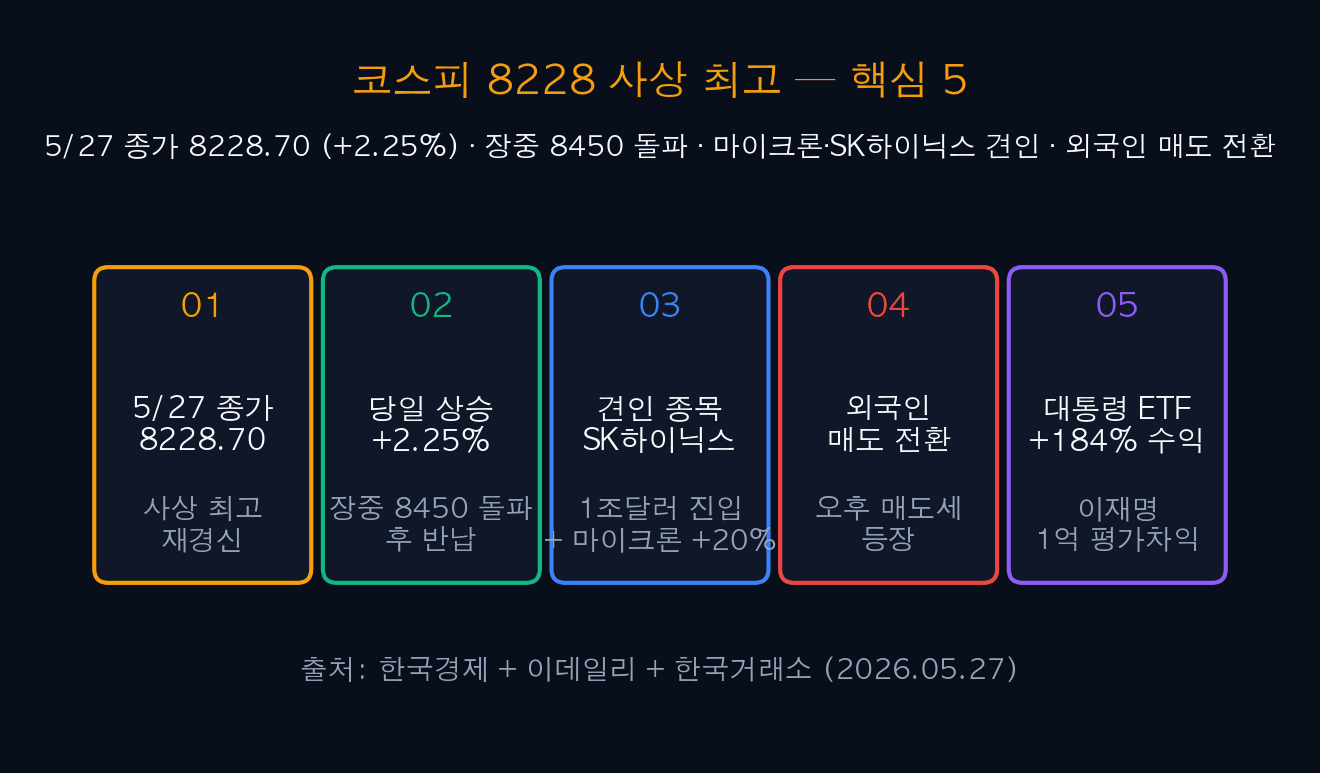 코스피 8228 사상 최고 — 핵심 5