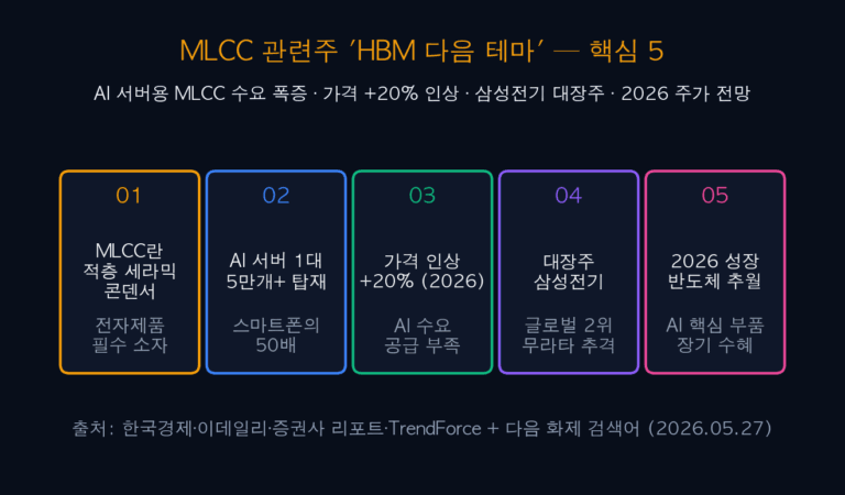 MLCC 관련주 ‘HBM 다음 테마’ — 삼성전기 대장주 5대 분석과 투자 전략