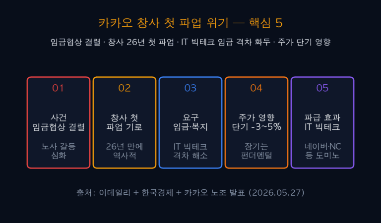 카카오 창사 첫 파업 위기 — 5대 시나리오와 투자 전략
