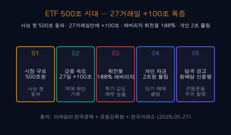 ETF 500조 시대 — 27거래일 +100조 5대 분석과 투자 전략