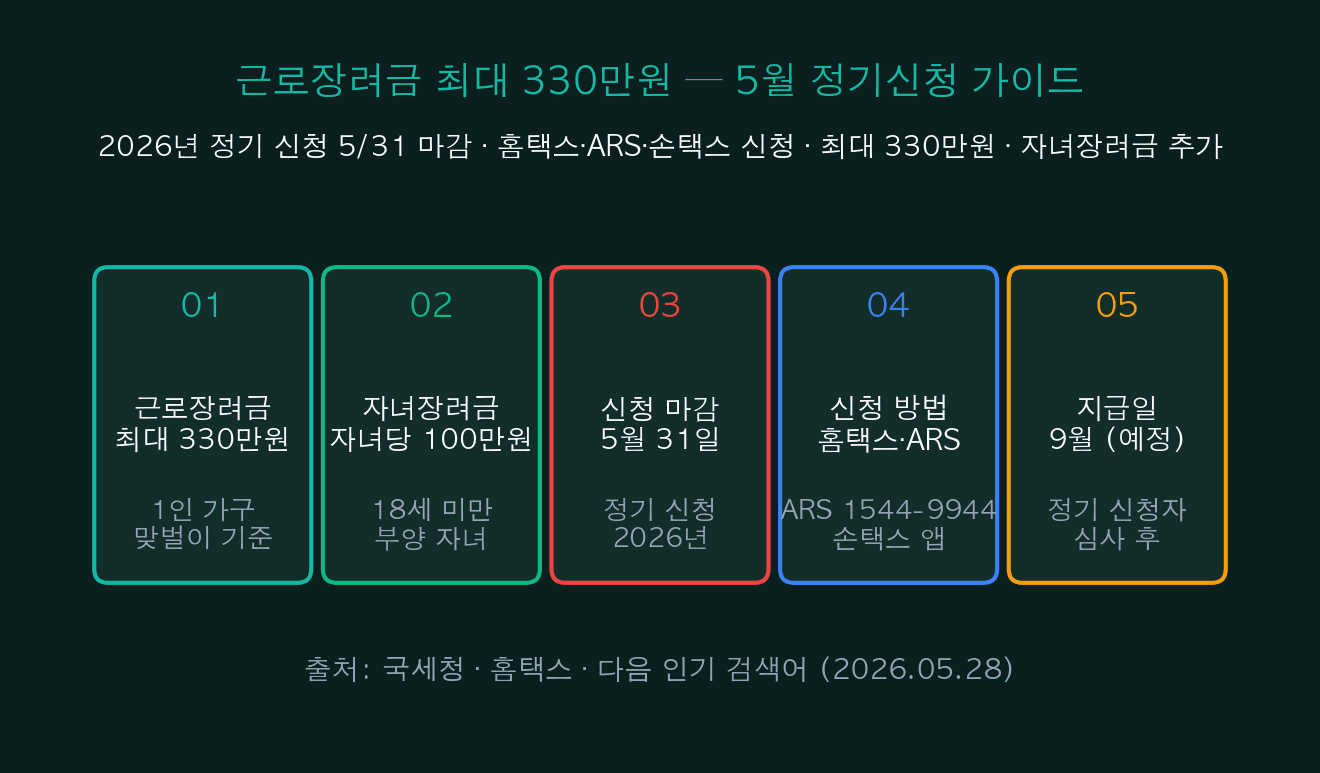 근로장려금 최대 330만원 — 5월 정기신청 가이드