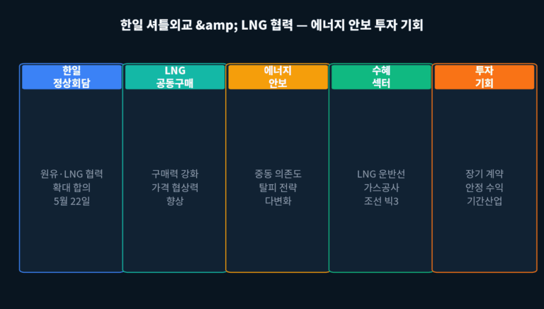 한일 셔틀외교와 LNG 협력 완전분석 — 에너지 안보와 조선업 수혜 5대 투자 전략