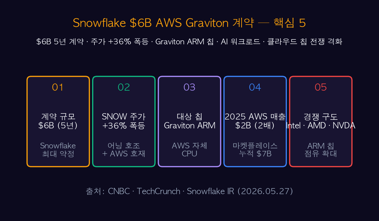 Snowflake $6B AWS Graviton 계약 — 핵심 5
