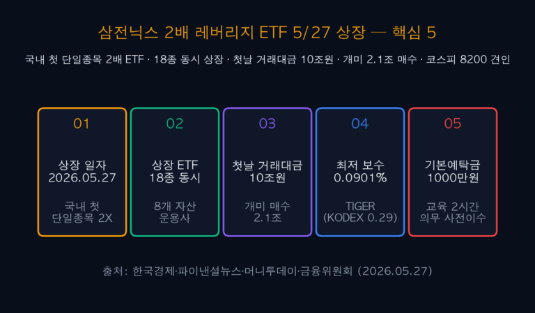 삼전닉스 2배 레버리지 ETF 5/27 상장 — 첫날 10조 거래 + 5대 함정과 투자 전략
