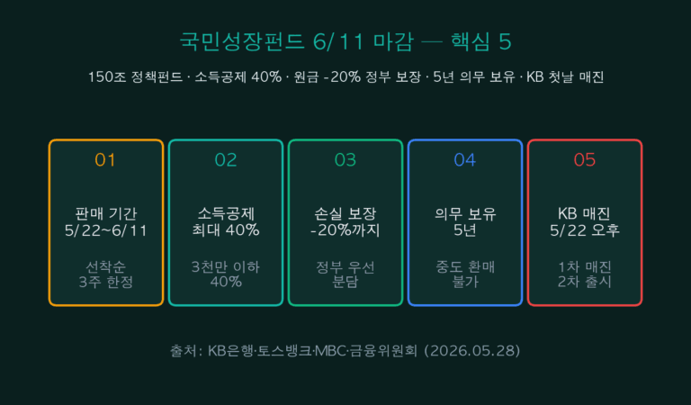 국민성장펀드 6/11 마감 완전 가이드 — 소득공제 40% + 정부 보장 20% 5대 함정과 체크포인트