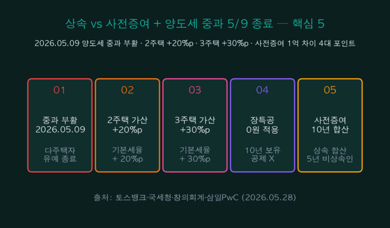 상속 vs 사전증여 + 양도세 중과 5/9 종료 — 1억+ 절세 가족별 5대 체크포인트