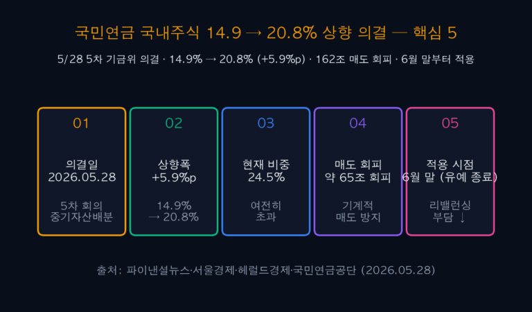 국민연금 NPS 5/28 의결 — 국내주식 14.9 → 20.8% 상향 + 매도 95조 축소 5대 투자 전략