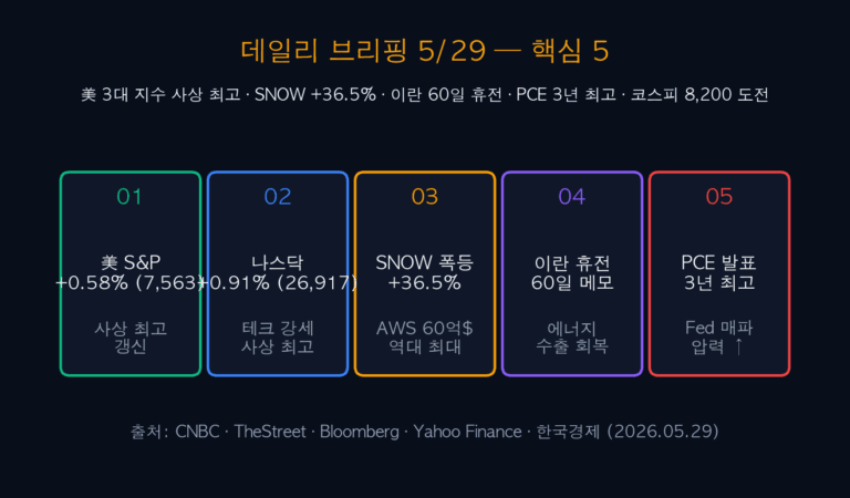 데일리 브리핑 5/29 — 美 SP 나스닥 사상고 SNOW +36.5% + 코스피 8,200 도전 5대 전략