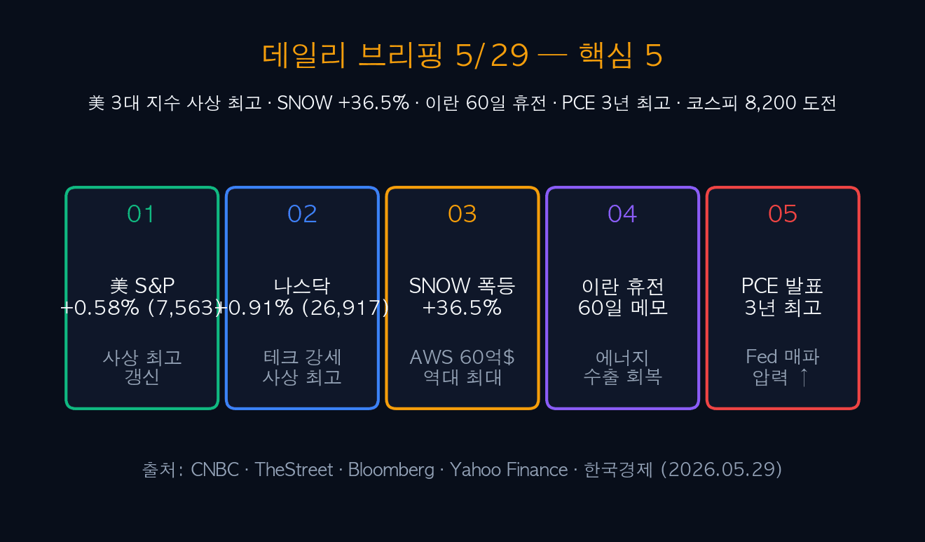 데일리 브리핑 5/29 — 핵심 5