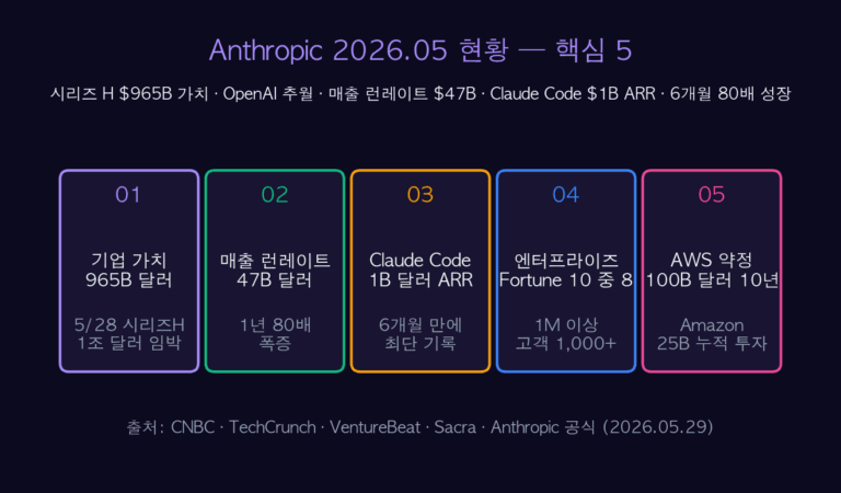 앤트로픽 Anthropic 2026.05 현황 — 965B 달러 가치 OpenAI 추월 + 매출 80배 5대 분석