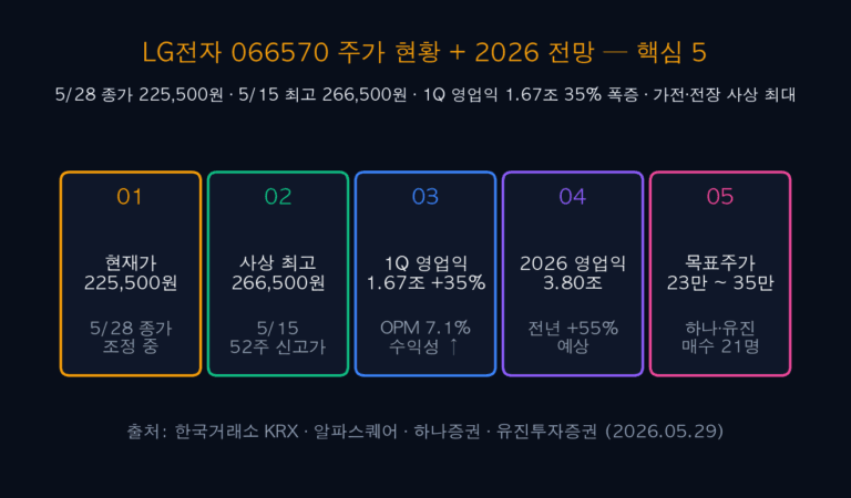 LG Electronics 066570 Stock Status 5/28 225K Won + 2026 Outlook — Q1 Operating Income 1.67T +35% 5 Strategies