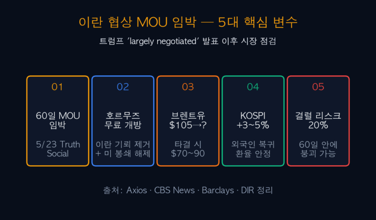 이란 MOU 임박 — 차주 미 증시 영향과 한국 투자자 5대 전략 완전분석