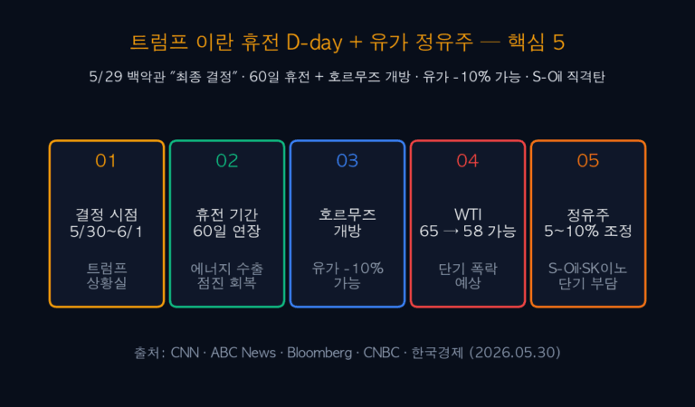 트럼프 이란 휴전 D-day 5/30 결정 임박 — 유가 65 → 58달러 정유주 -10% 5대 투자 전략