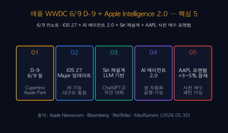 애플 WWDC 6/9 D-9 — iOS 27 + Siri 2.0 + Apple Intelligence 2.0 + AAPL 5대 투자 전략