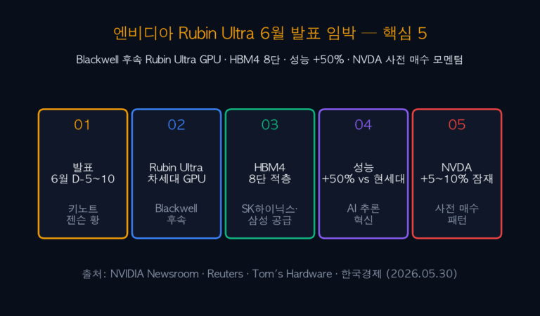 엔비디아 Rubin Ultra 6월 발표 임박 — HBM4 8단 + FP4 100 PFLOPS + NVDA 5대 투자 전략
