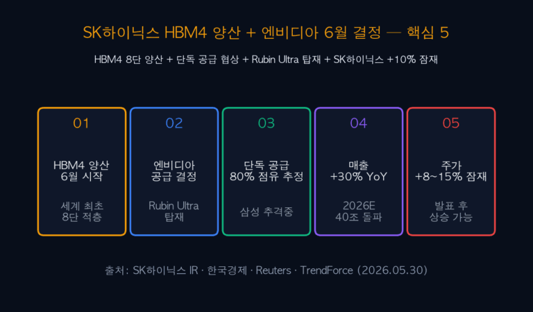 SK하이닉스 HBM4 양산 + 엔비디아 단독 공급 6월 결정 — 매출 78조 사상 최대 5대 투자 전략