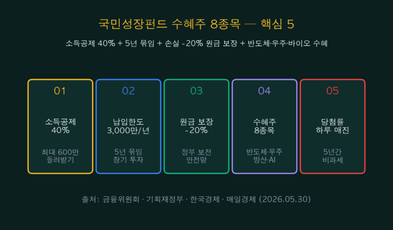 국민성장펀드 수혜주 8종목 — 소득공제 40% + 환급 420만 + SK하이닉스·방산 5대 전략