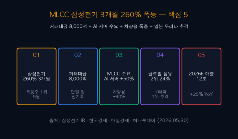 MLCC 삼성전기 3개월 260% 폭등 + 거래대금 8천억 — AI 서버 + EV + 한국 공급망 5대 전략