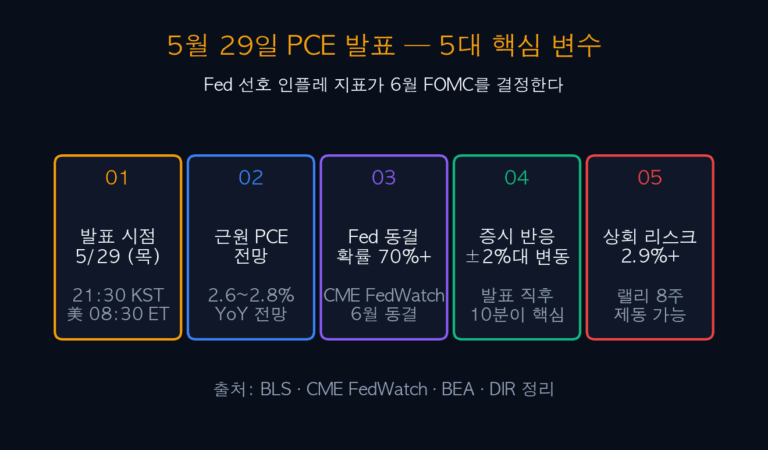5월 29일 PCE 발표 — 주가 영향과 6월 FOMC 5대 투자 전략 완전 정리