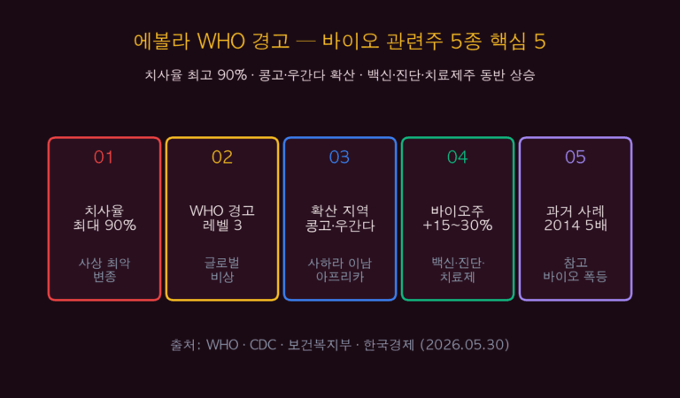 에볼라 WHO 경고 — 치사율 90% 바이오 관련주 5종 (SK바이오·녹십자·랩지노믹스) 5대 전략