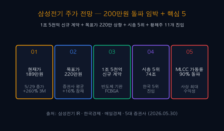 삼성전기 주가 전망 — 1조 5천억 잭팟 + 목표가 220만 + 시총 5위 + 200만원 돌파 5대 전략