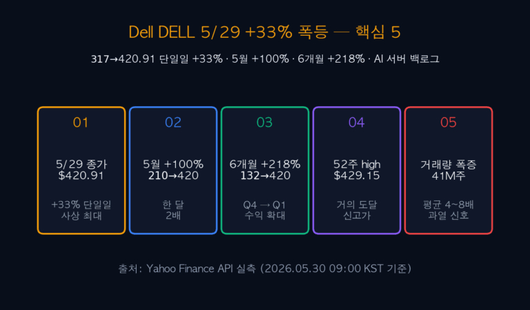 Dell DELL 5/29 +33% 폭등 — $420.91 신고가 + AI 서버 백로그 + 6개월 +218% 5대 전략