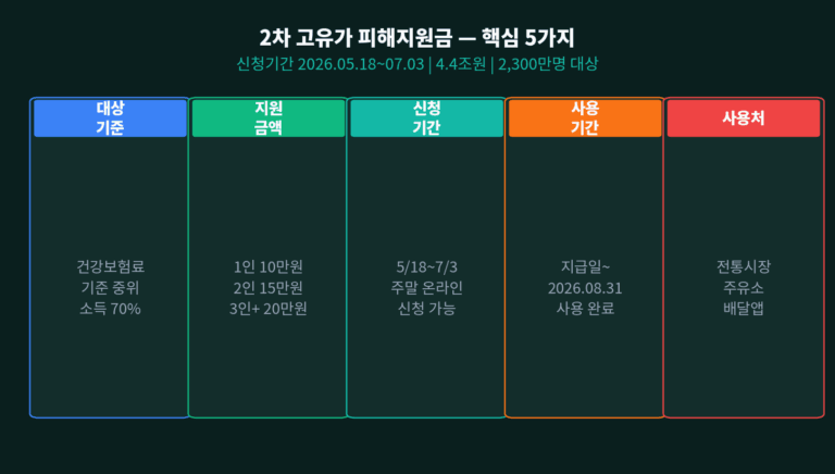 2차 고유가 피해지원금 완전 정복 — 신청 방법·대상·사용처와 8월 31일 사용기한까지