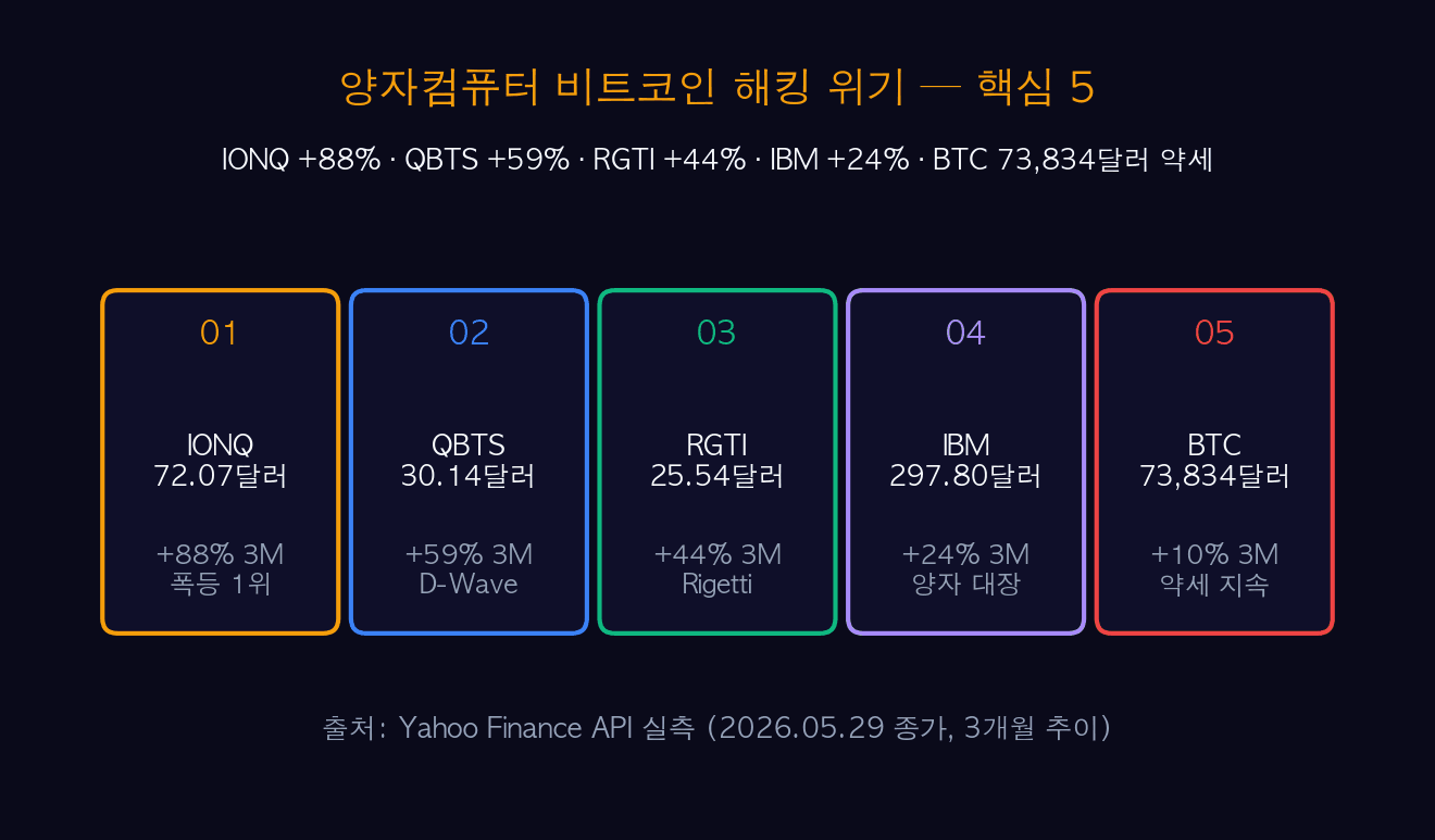 양자컴 + BTC 해킹 위기 — 핵심 5