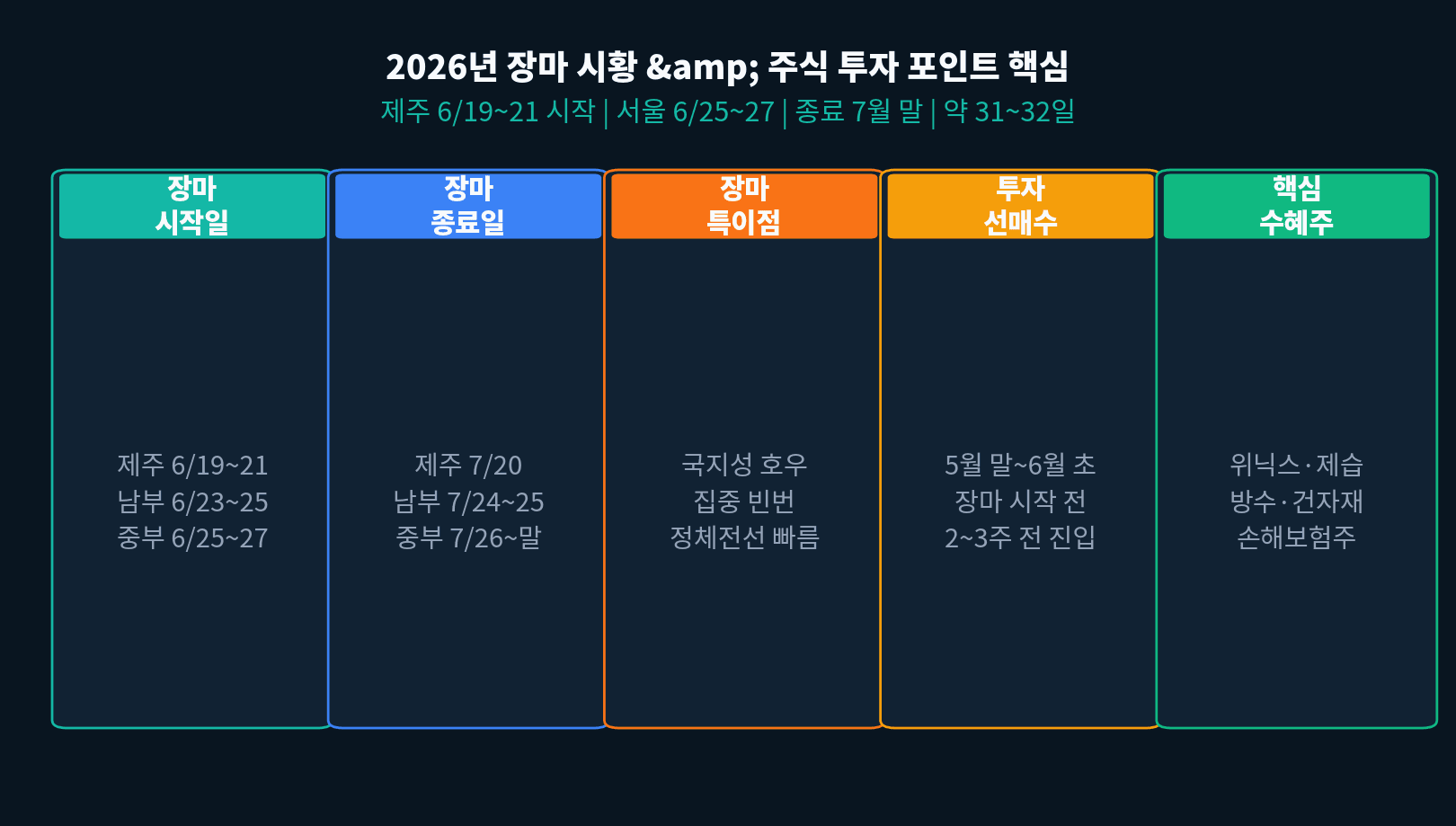 2026 장마 시기 및 주식 투자 포인트 인포그래픽
