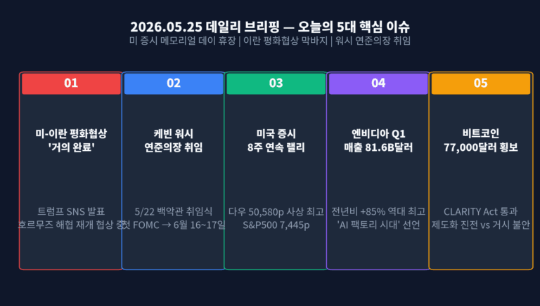[2026-05-25 08:30] 이란 협상 막바지·워시 Fed 취임·엔비디아 사상최고 — DIR 데일리 브리핑