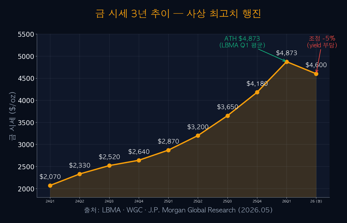 금 시세 현재 위치 — $4,600 조정과 3년 누적 +123%