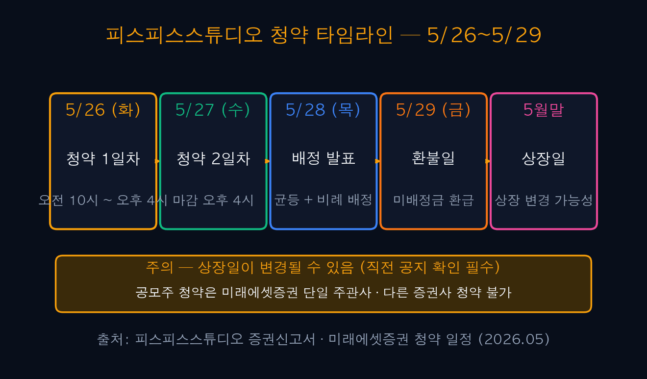 피스피스스튜디오 청약 타임라인 — 5/26~5/29