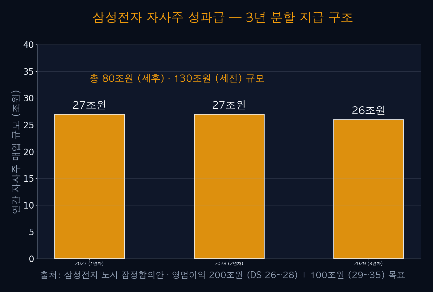 삼성전자 자사주 성과급 — 3년 분할 지급 구조