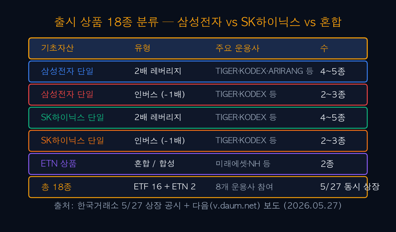 출시 상품 18종 분류 — 삼성전자 vs SK하이닉스 vs 혼합