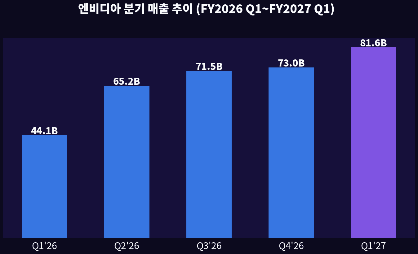 엔비디아 Q1 FY2027 부문별 매출