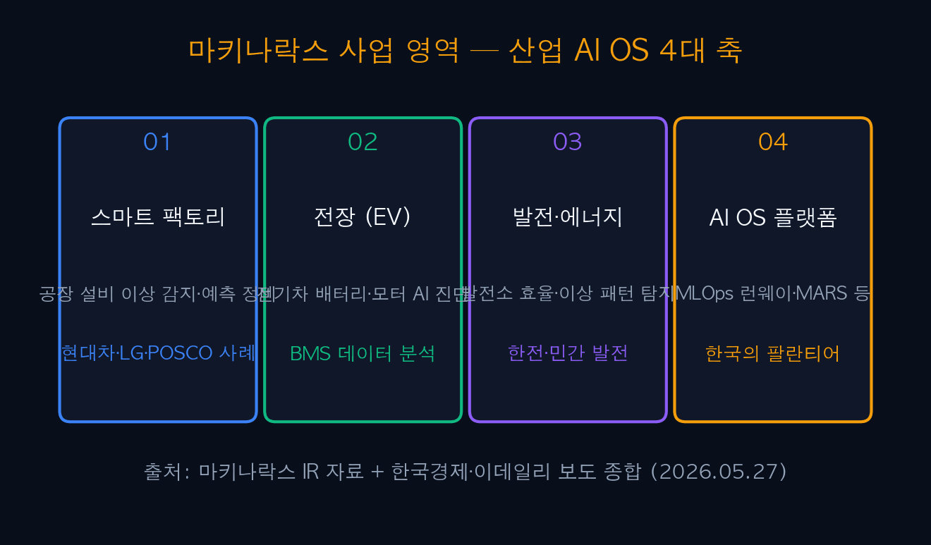 마키나락스 사업 영역 — 산업 AI OS 4대 축