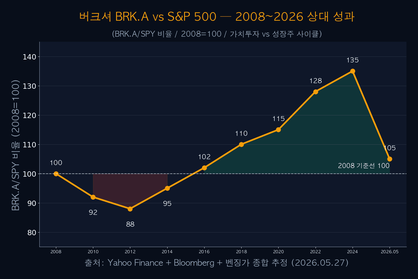 Berkshire BRK.A vs S&P 500 — 2008~2026 Relative Performance